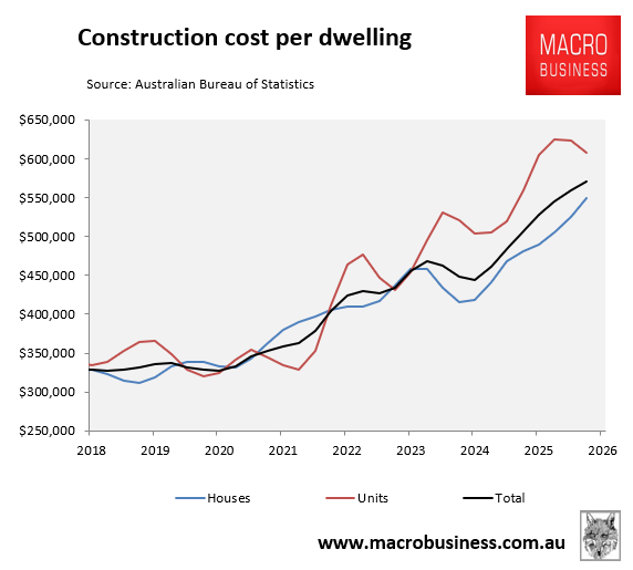 Construction cost per dwelling