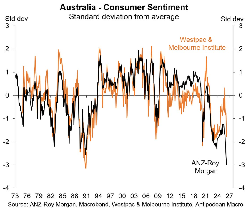 Consumer sentiment