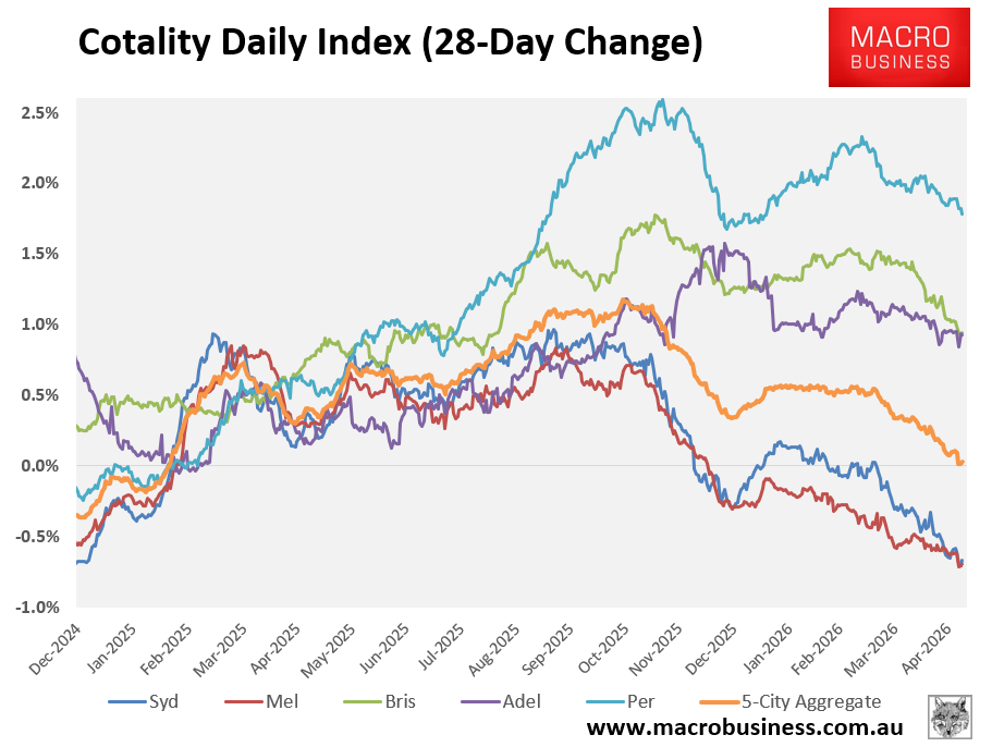Cotality 28-day change