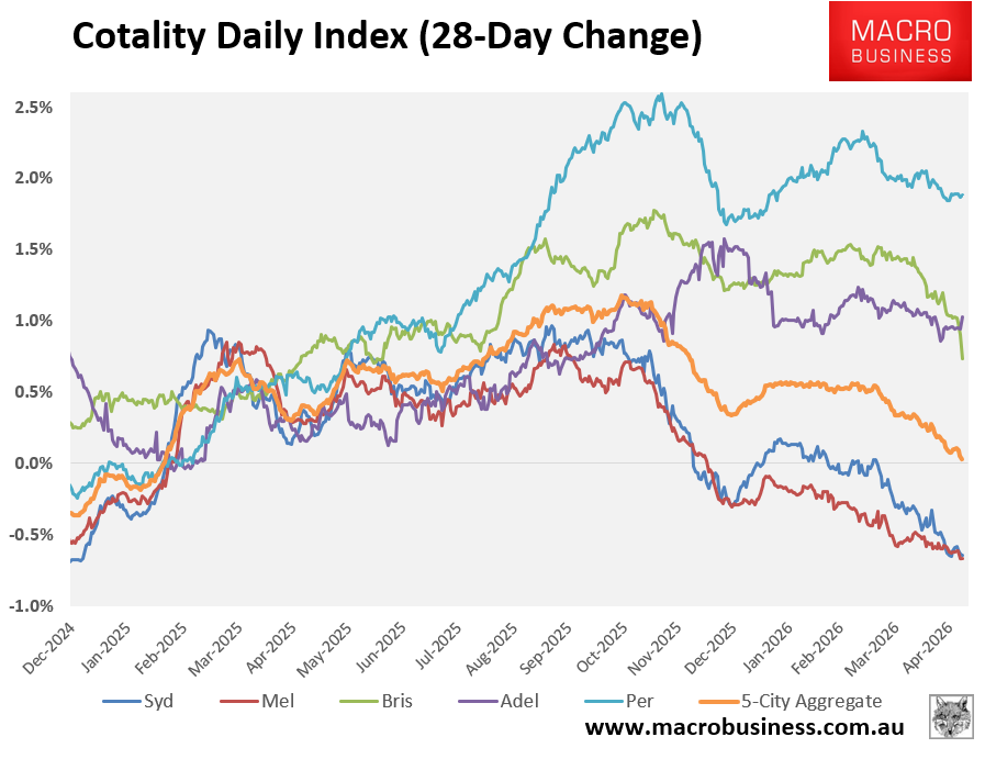 Cotality 28-day change