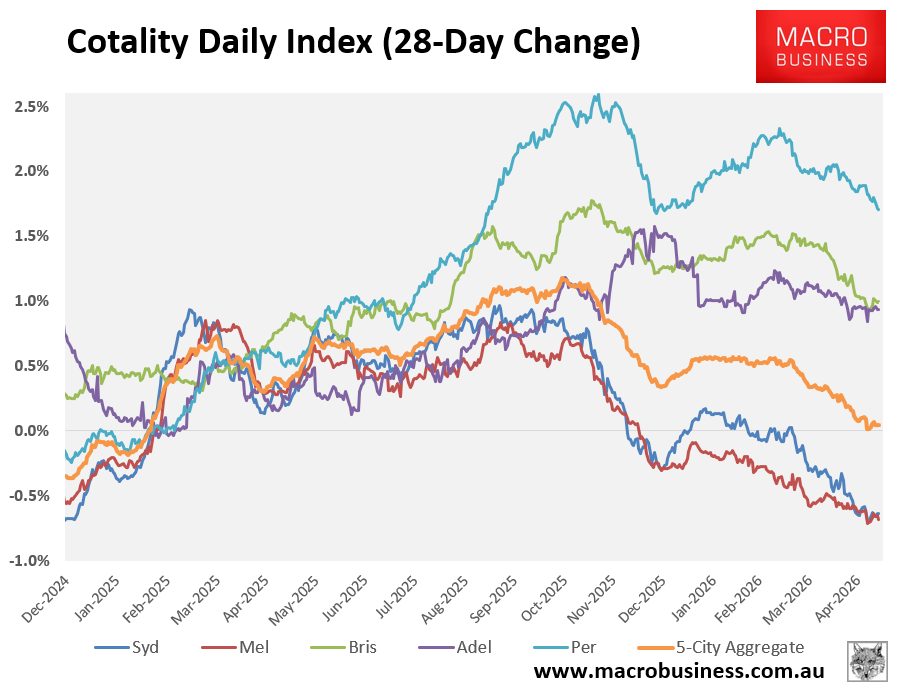 Cotality 28-day change