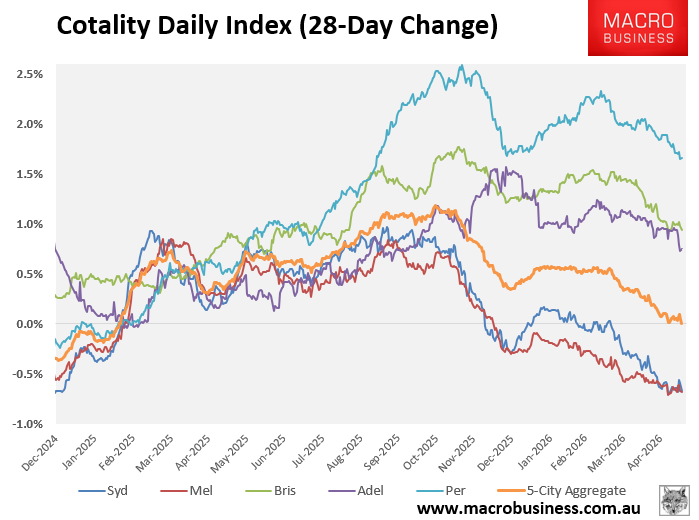 Cotality 2-day change