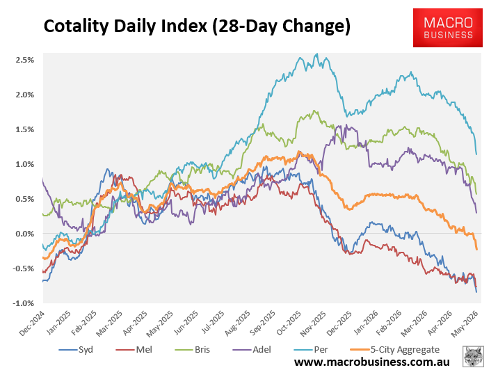 Cotality 28-day change
