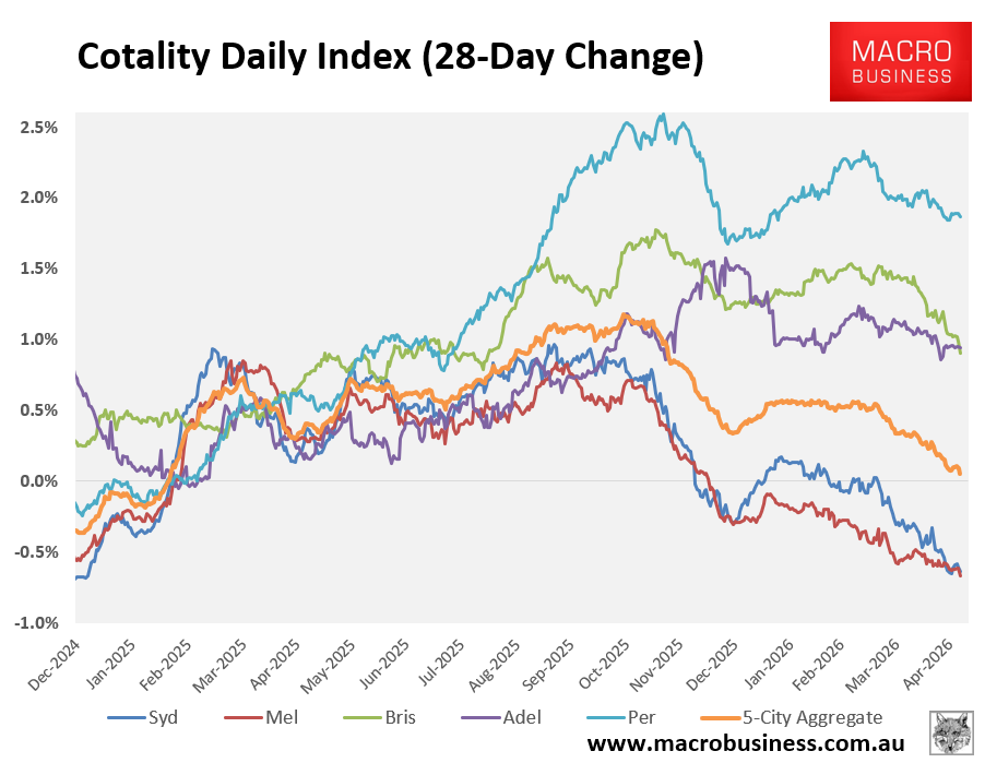 Cotality 28 day change