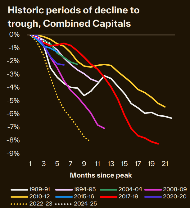 Cotality house price declines