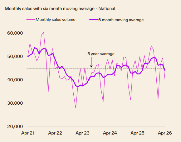 Monthly sales
