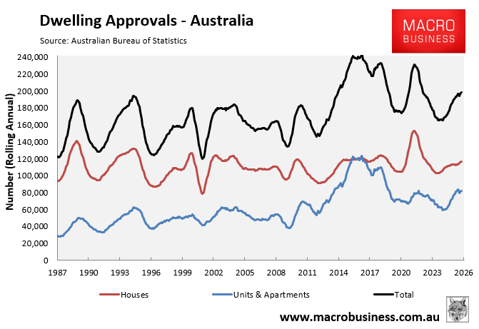 Dwelling approvals annual