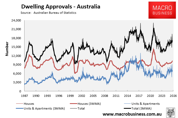 Dwelling approvals monthly