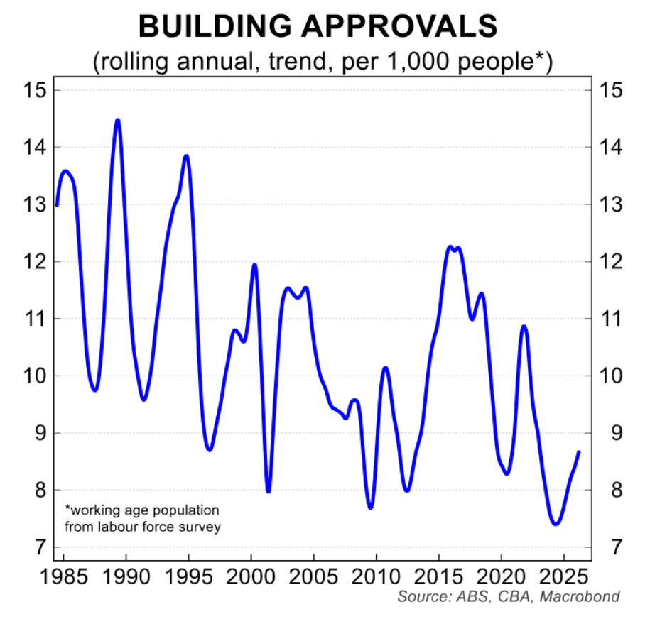 Dwelling approvals per capita