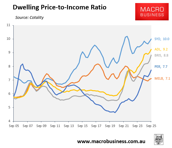 Dwelling price-to-income ratio