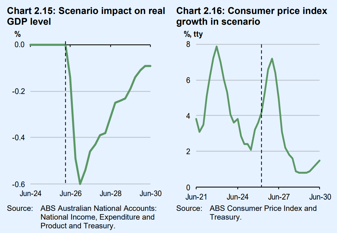 Economic impact of severe energy shock
