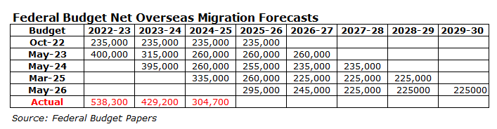 Federal budget NOM forecasts