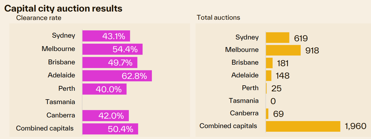 Final auction clearance rates