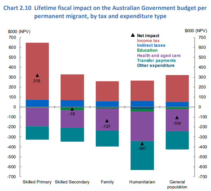 Fiscal costs of immigration