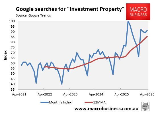 Google searches for investment property