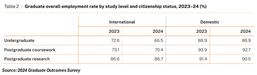 Graduate employment rates