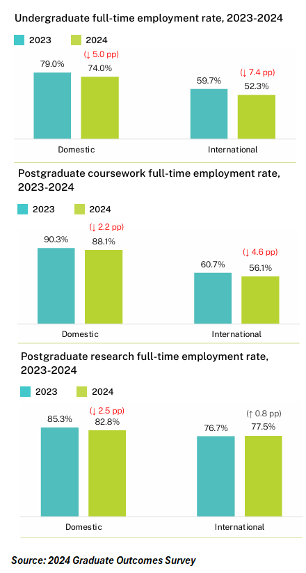 Graduate full-time employment rates
