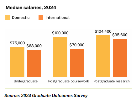 Graduate median salaries