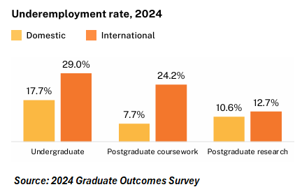 Graduate underemployment rate
