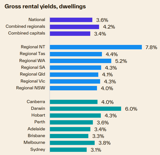 Gross rental yields