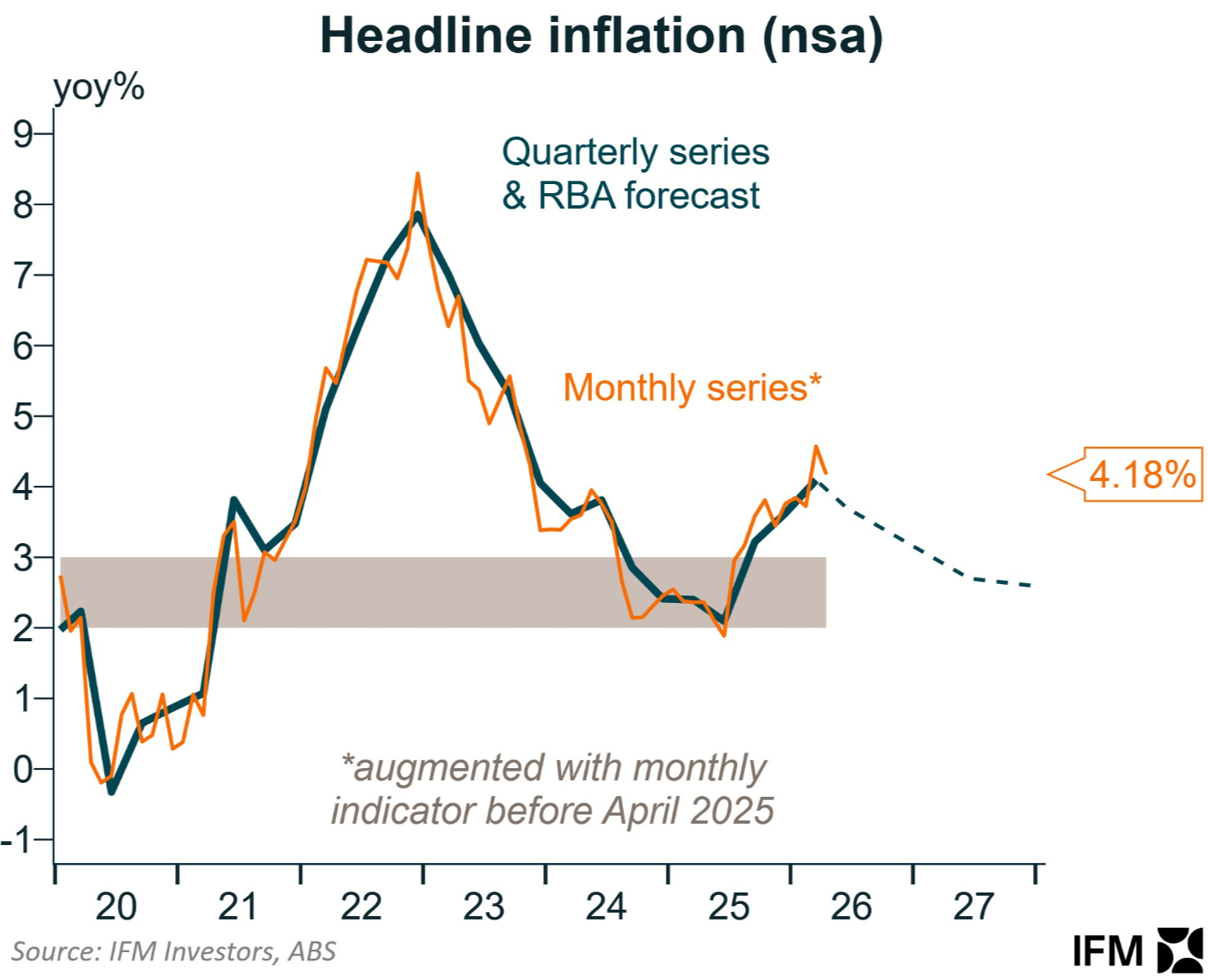 Headline CPI