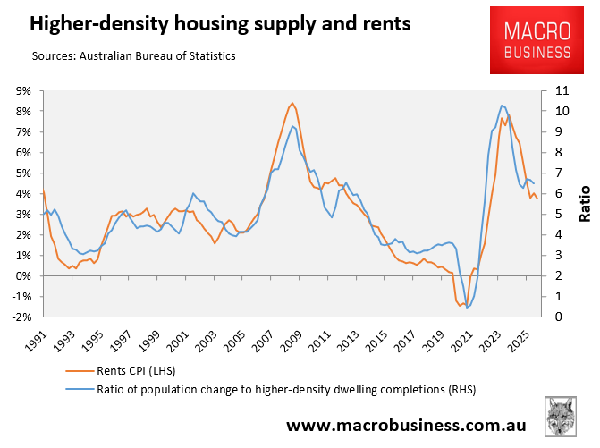 Higher density housing supply and rents