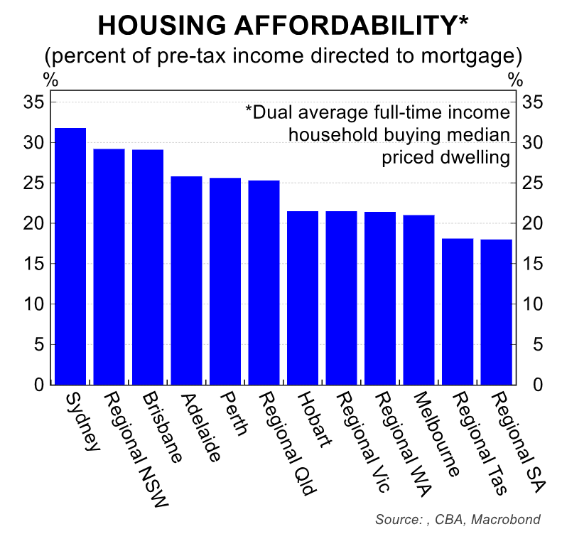 Housing affordability