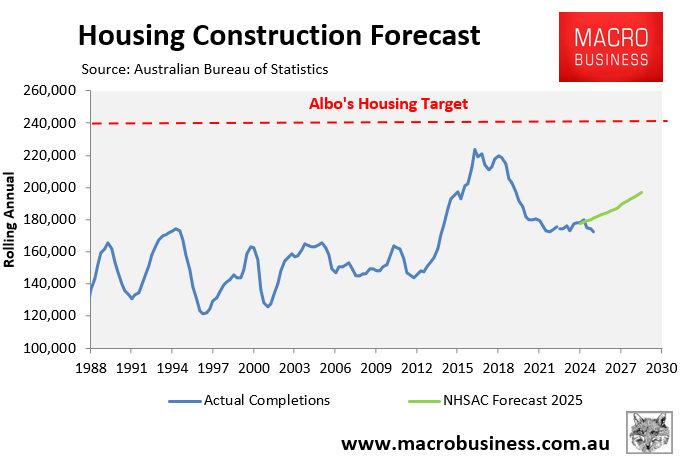 Housing construction forecast
