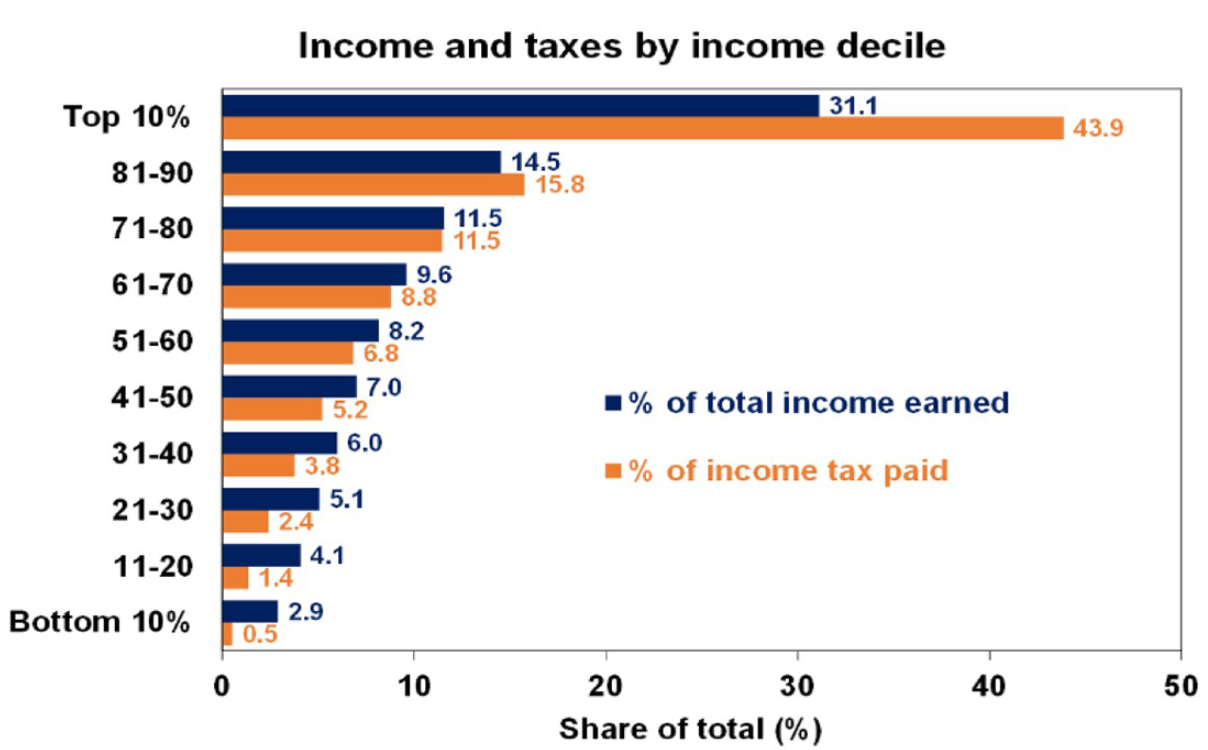 Income taxes paid