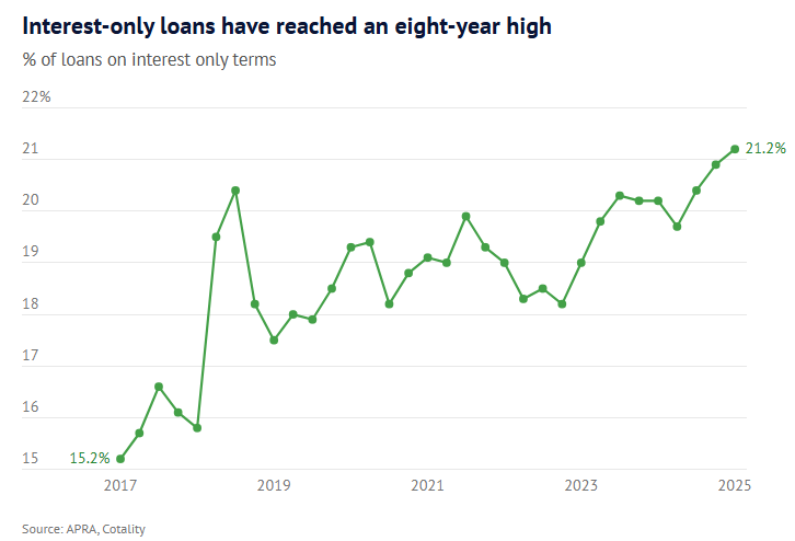 Interest only mortgages