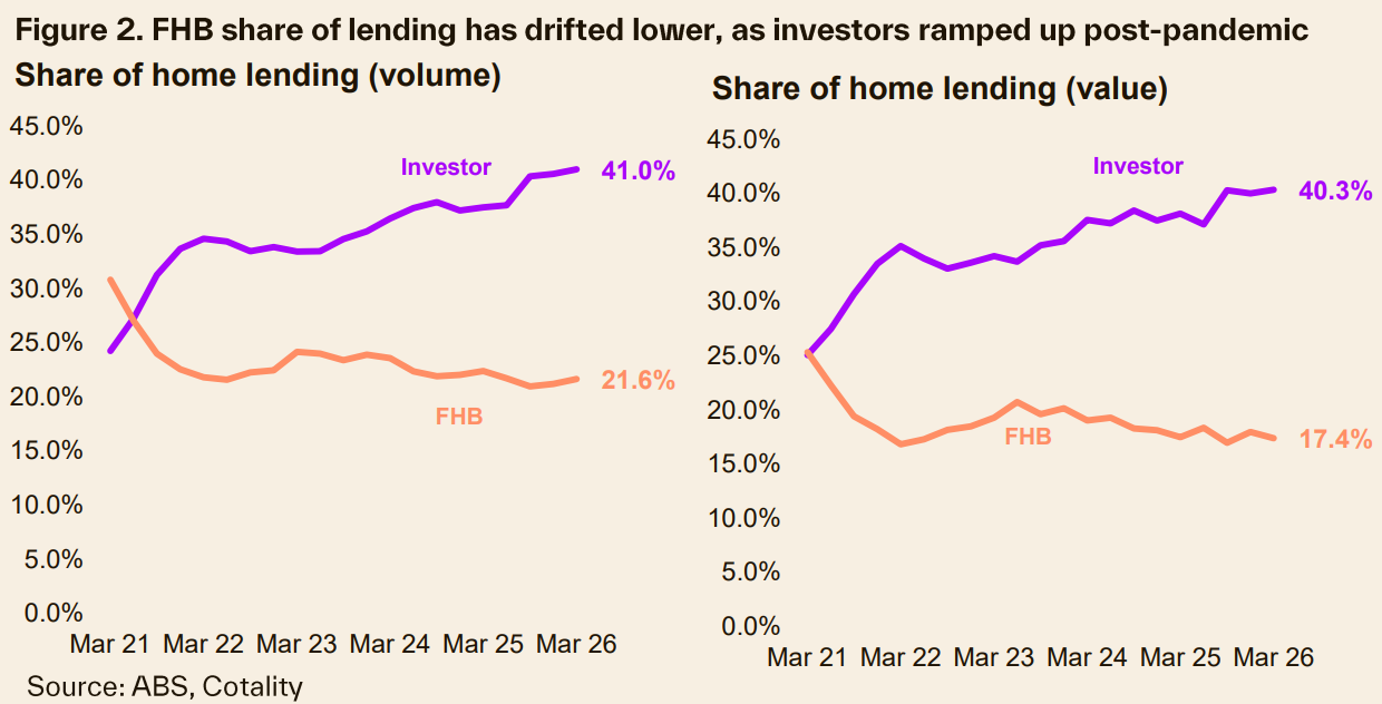 Investor mortgage share