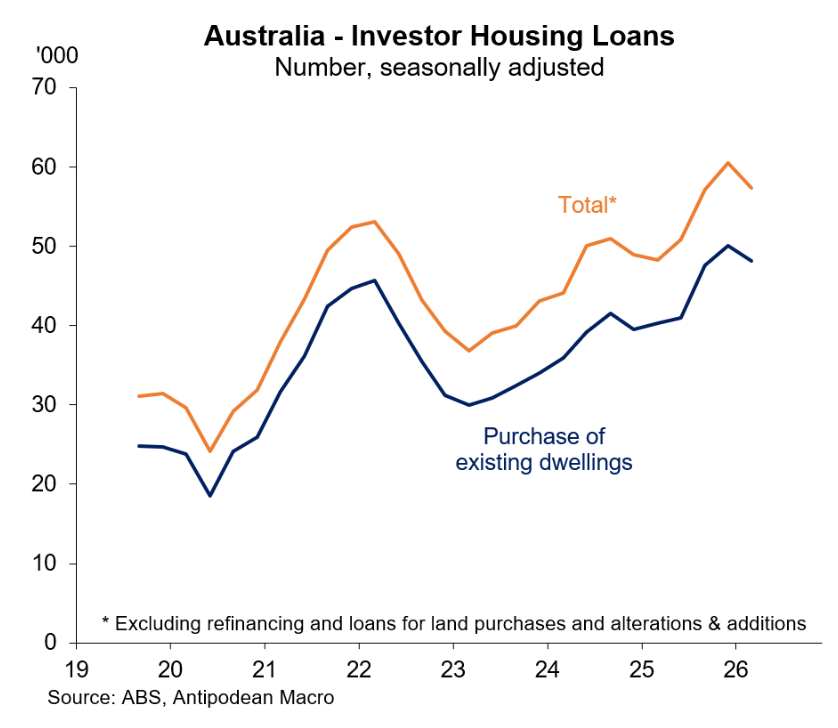 Investor mortgages