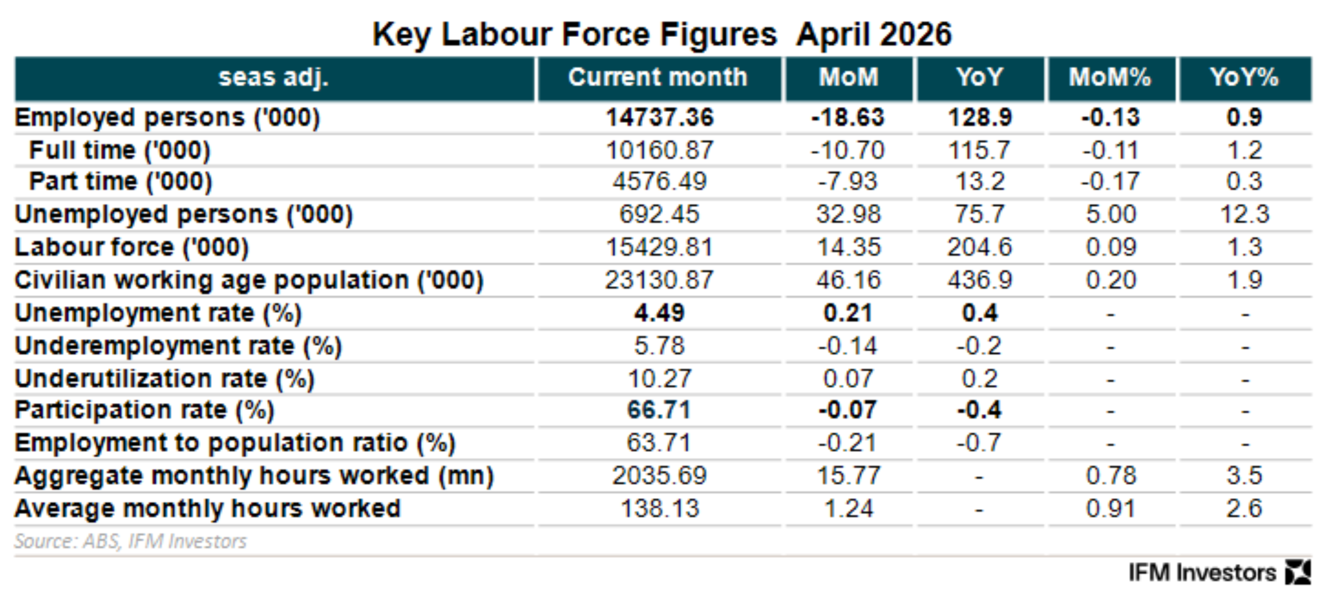 Key Labour Force Figures