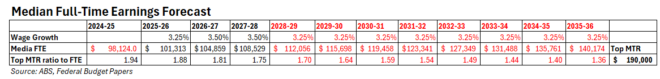 Median FTE forecast