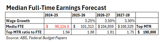 FTE forecast