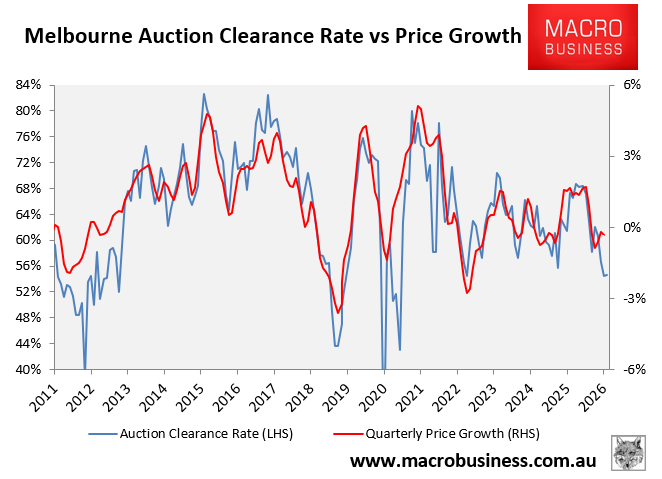 Melbourne auction clearances vs prices