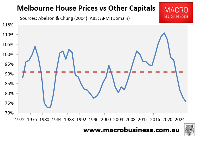 Melbourne relative house price