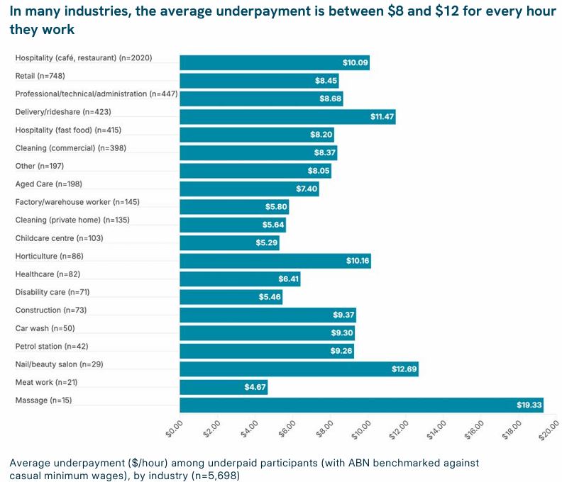 Migrant underpayment by industry