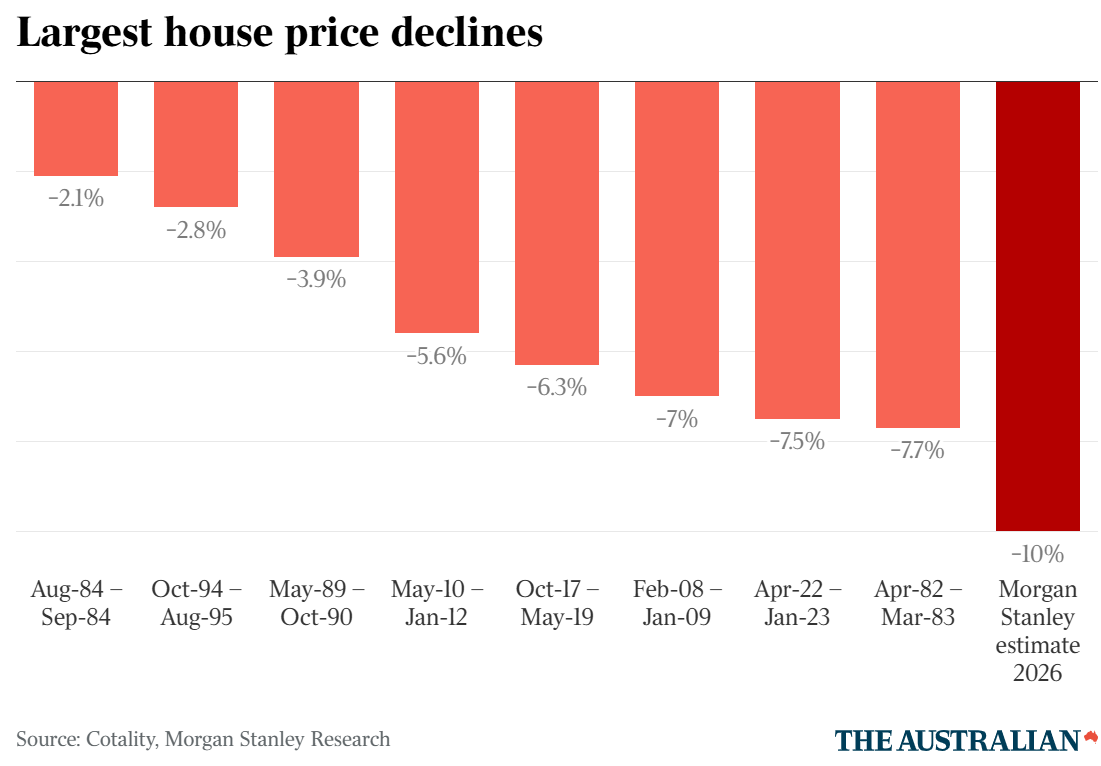 Morgan Stanley house price decline