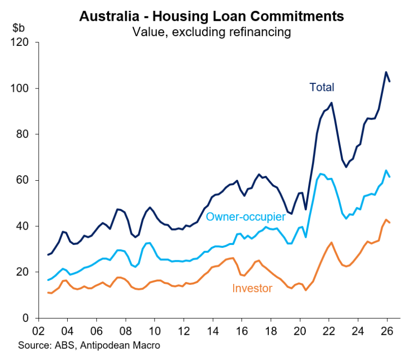 Housing loan commitments