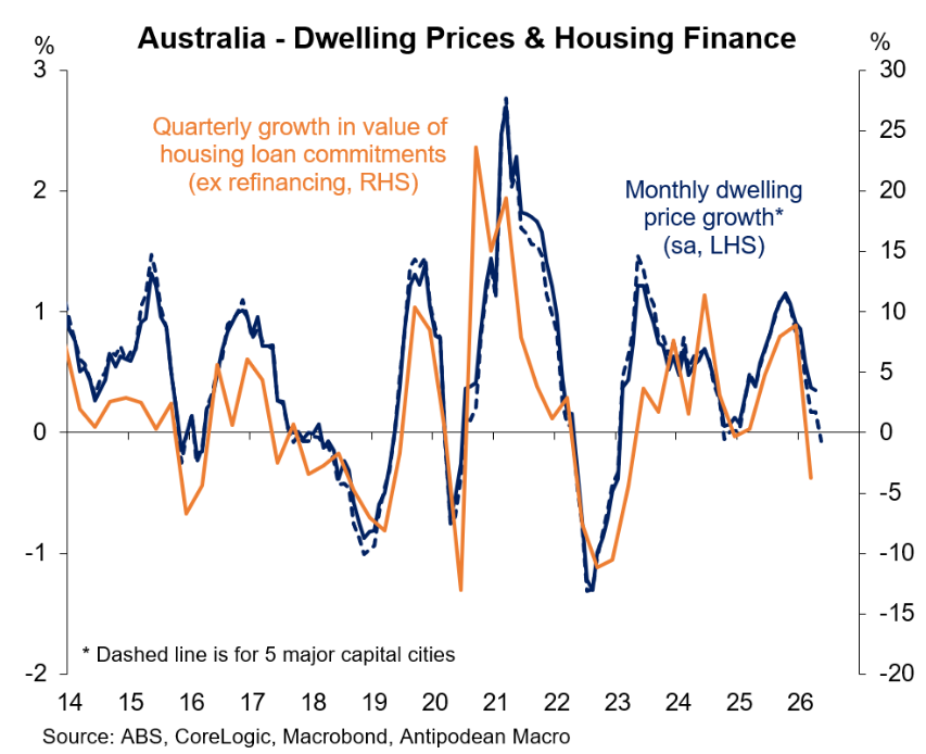 Housing finance versus prices