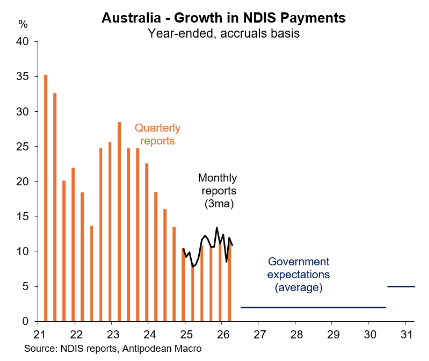 NDIS payments
