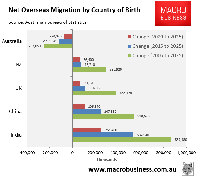 NOM by country of birth