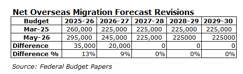 NOM forecast revision
