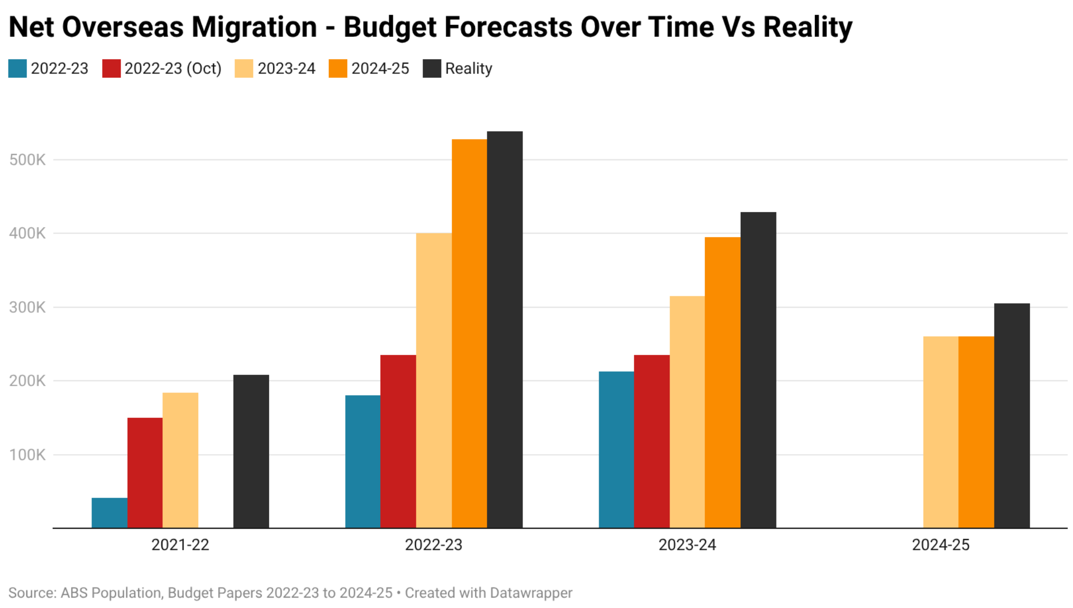 NOM forecasts vs reality