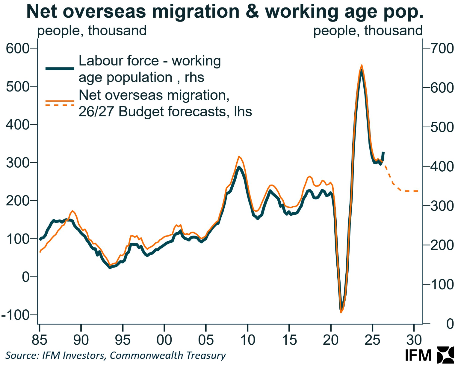 NOM vs working age population
