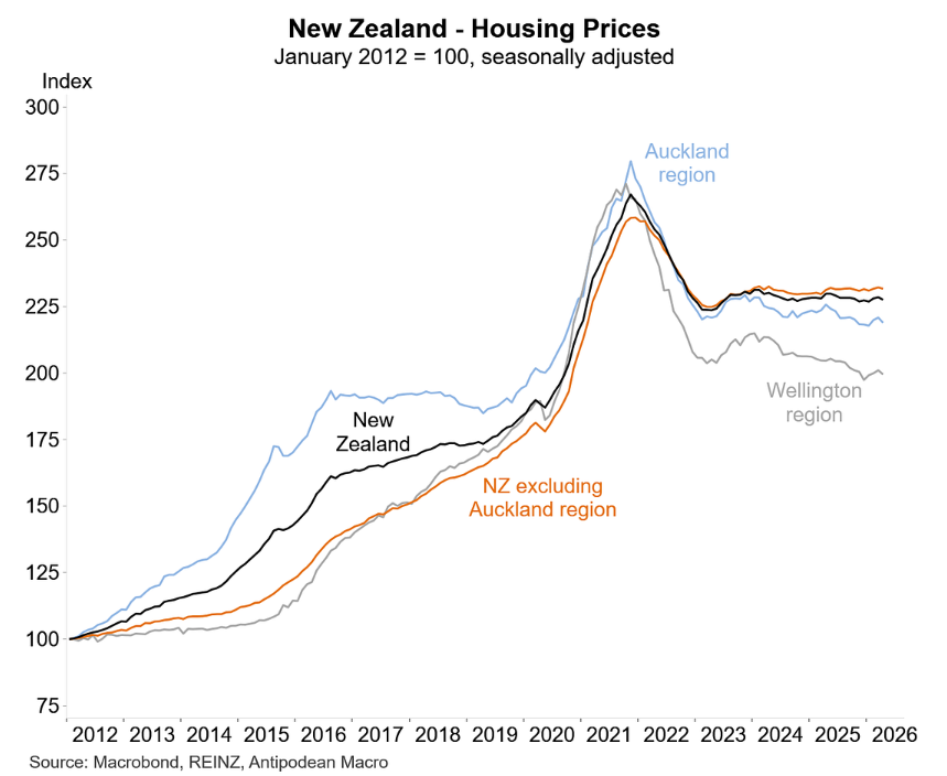 NZ house prices