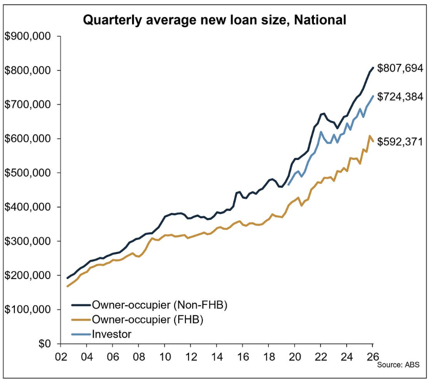 New Loan Size