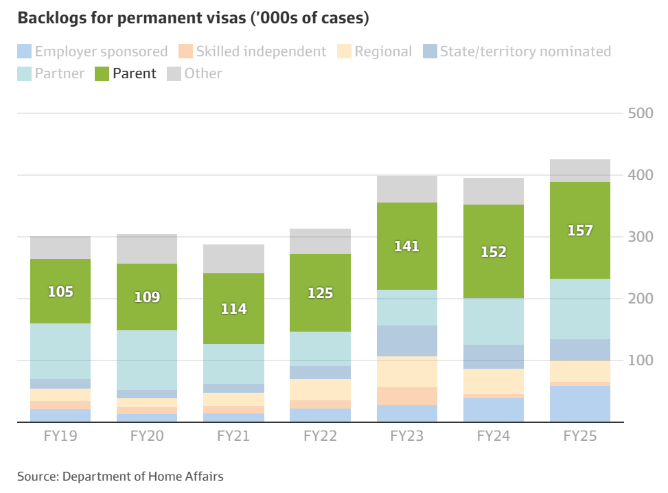 Parent visa backlog