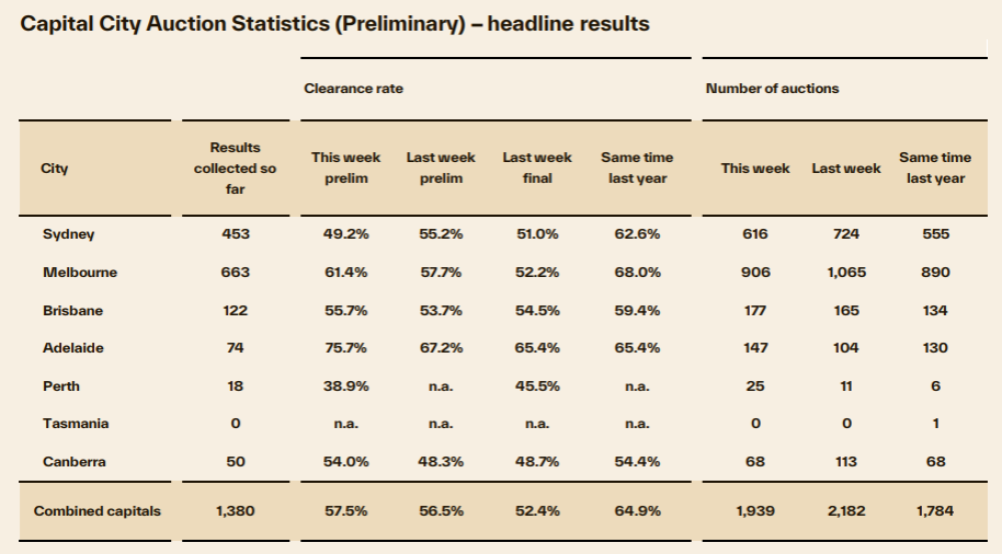 Cotality Preliminary auction results